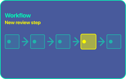 Wireframe of a workflow adding a strengthened review gate after development.